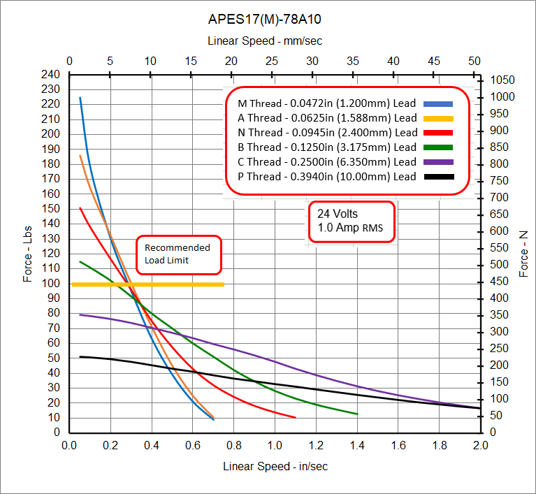 APES17-78A10 Speed - Force Curve