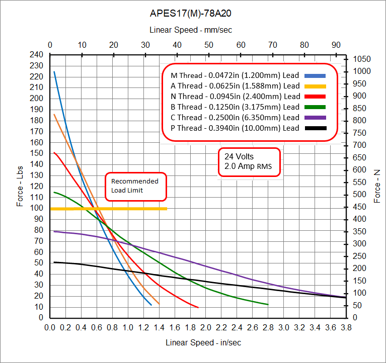 APES17-78A20 Speed - Force Curve