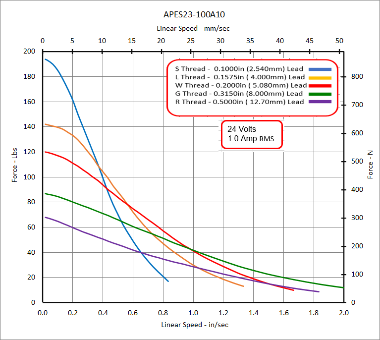 APES23-100A10 Speed - Force Curve