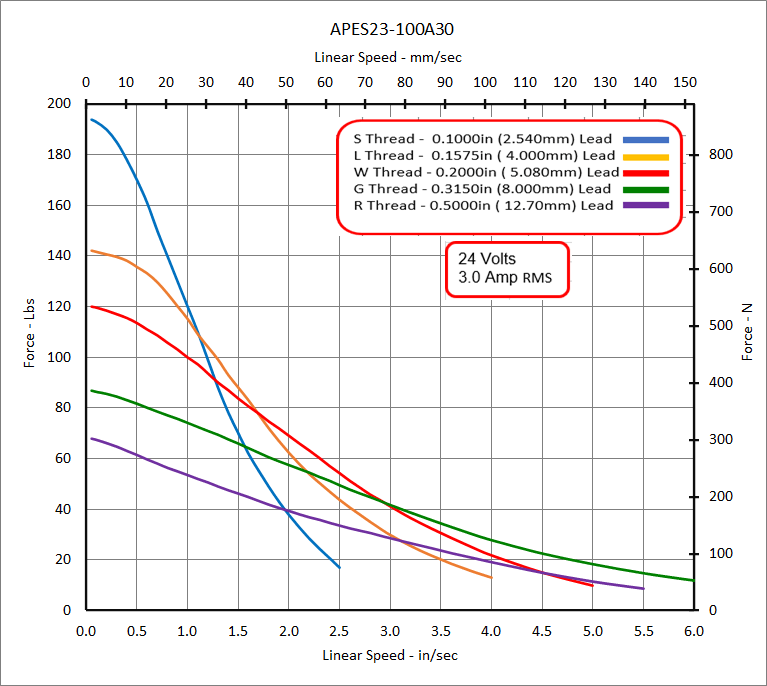 APES23-100A30 Speed - Force Curve