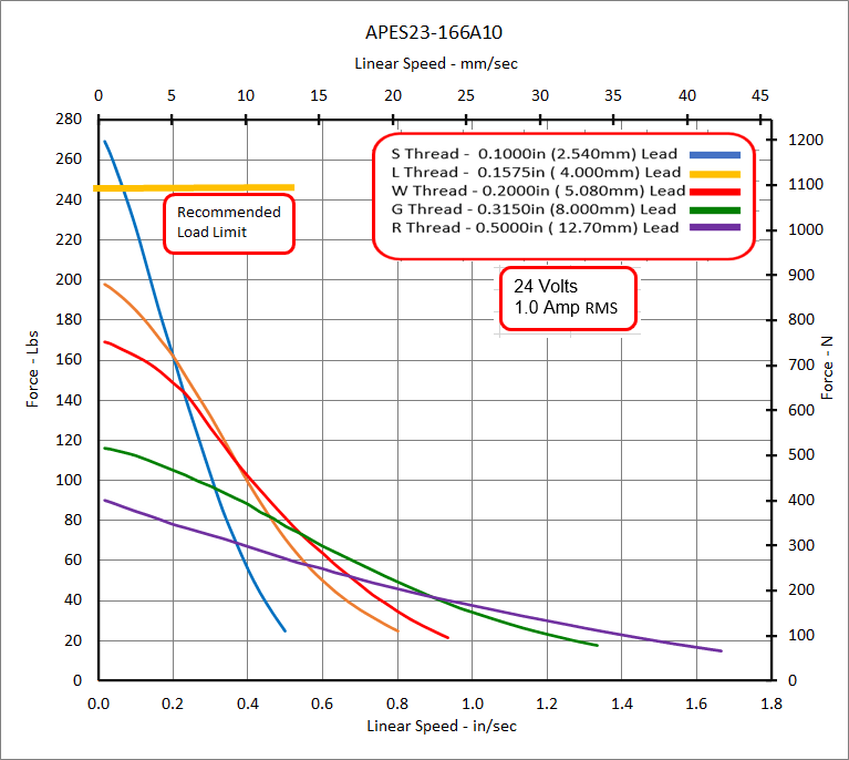 APES23-166A10 Speed - Force Curve