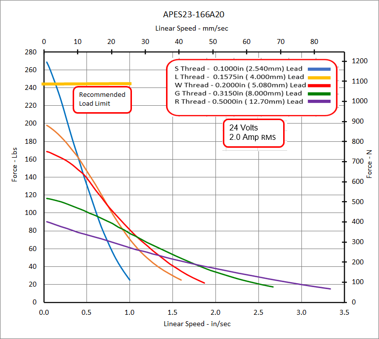 APES23-166A20 Speed - Force Curve