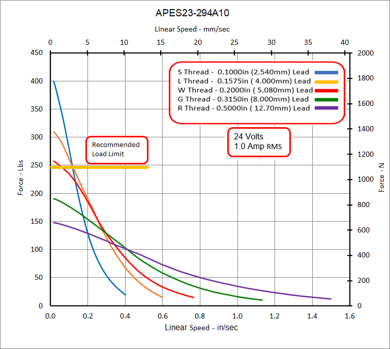 APES23-294A10 Speed - Force Curve
