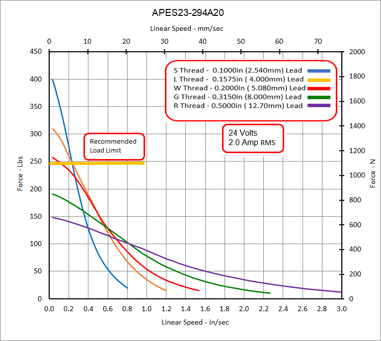 APES23-294A20 Speed - Force Curve