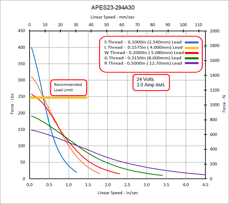 APES23-294A30 Speed - Force Curve