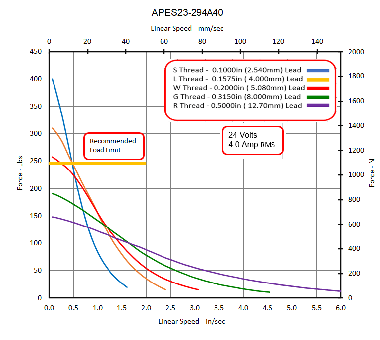 APES23-294A40 Speed - Force Curve