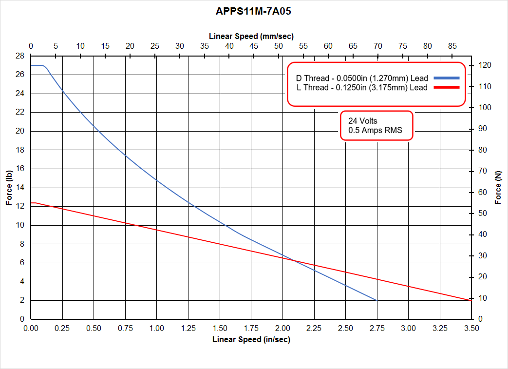 APPS11M-07A05 Speed - Force Curve