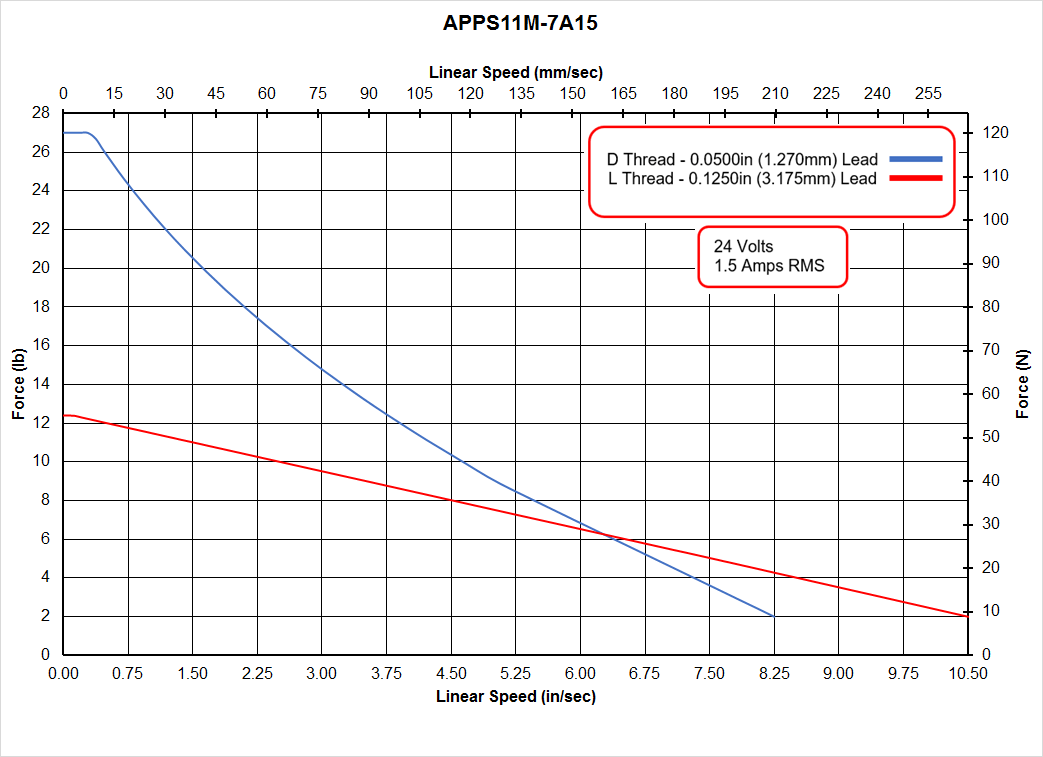 APPS11M-07A15 Speed - Force Curve
