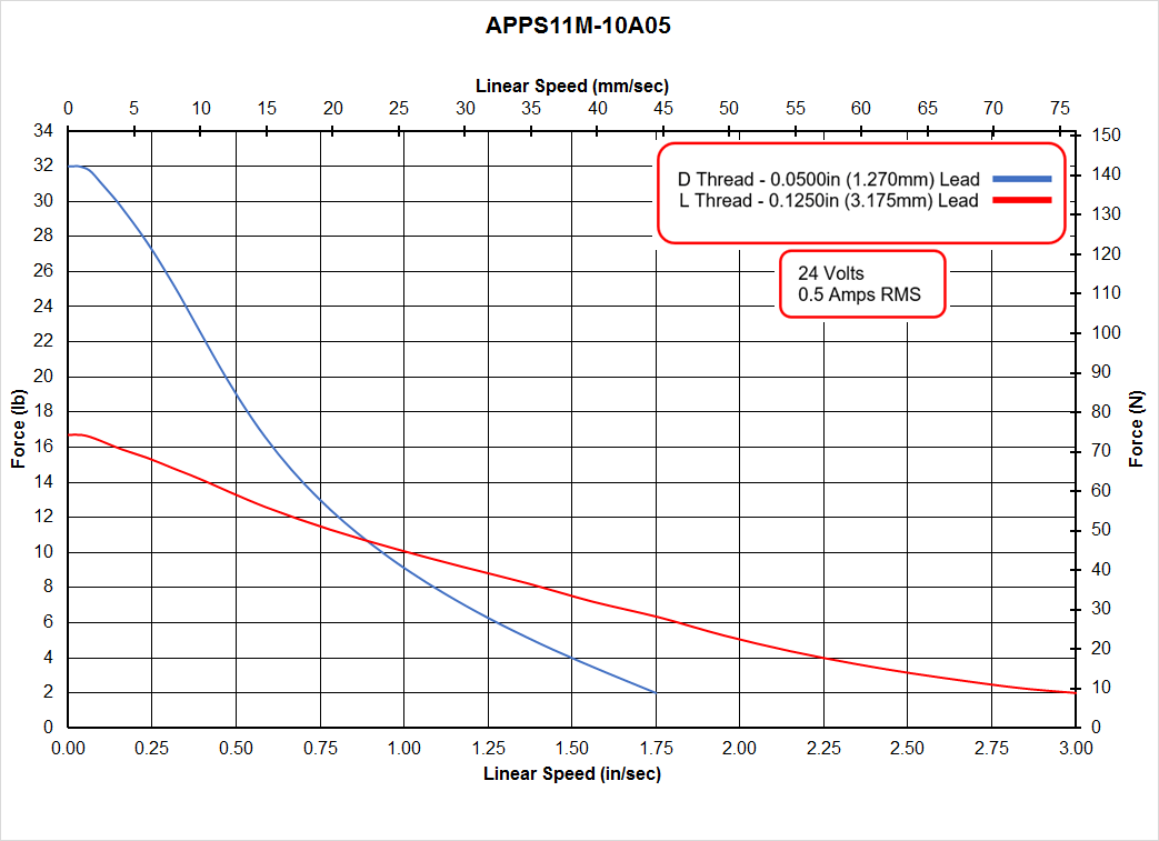 APPS11M-10A05 Speed - Force Curve
