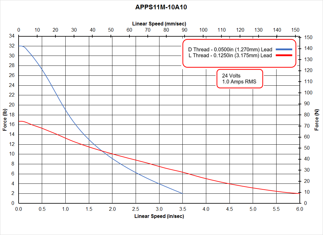 APPS11M-10A10 Speed - Force Curve