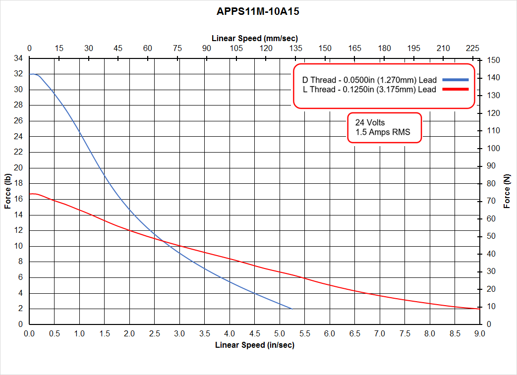 APPS11M-10A15 Speed - Force Curve