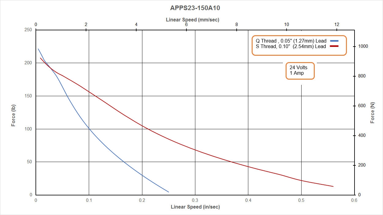APPS23-150A10 Speed - Force Curve