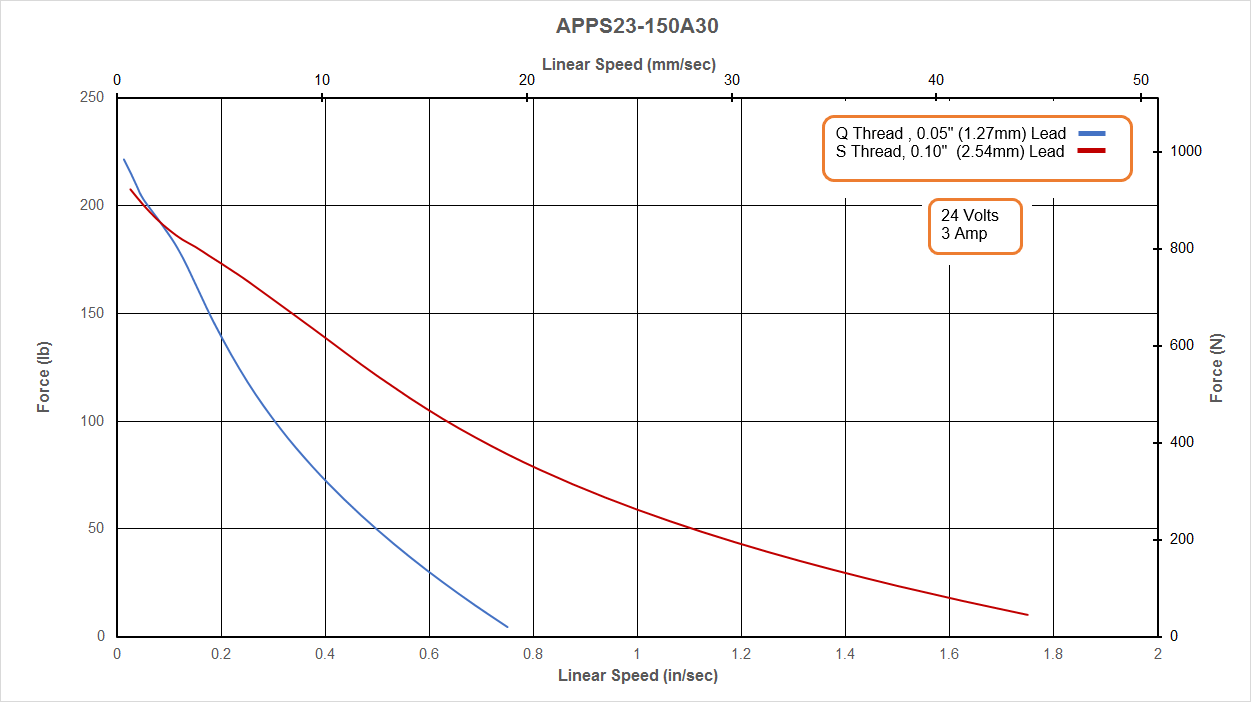 APPS23-50A30 Speed - Force Curve