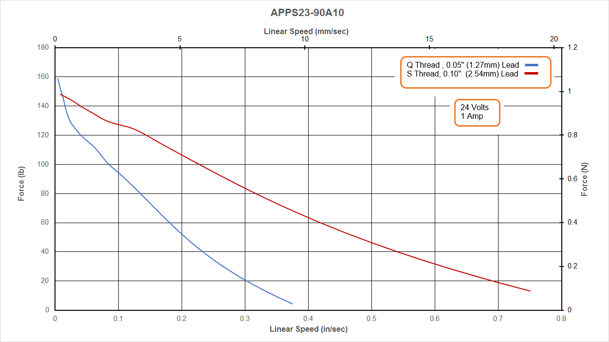 APPS23-90A10 Speed - Force Curve