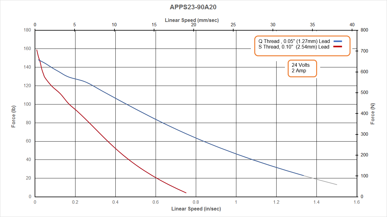 APPS23-90A20 Speed - Force Curve