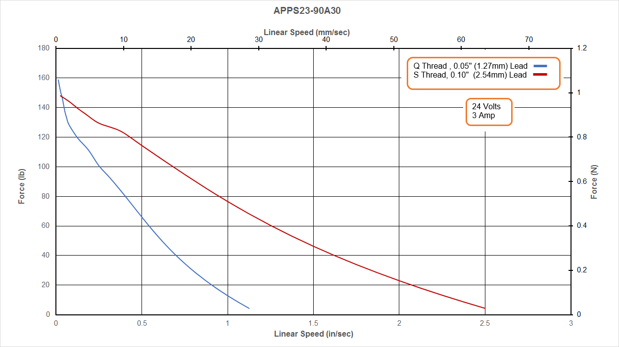 APPS23-90A30 Speed - Force Curve