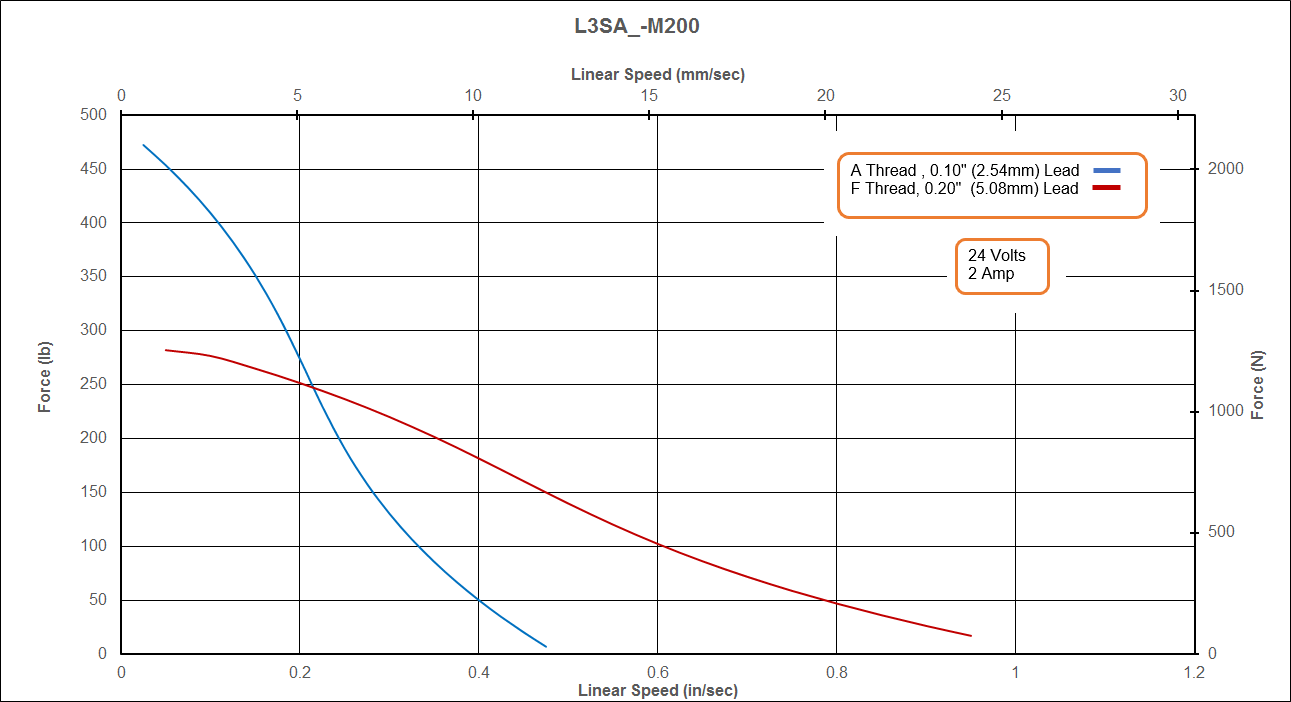 L3SA-M200 Speed - Force Curve