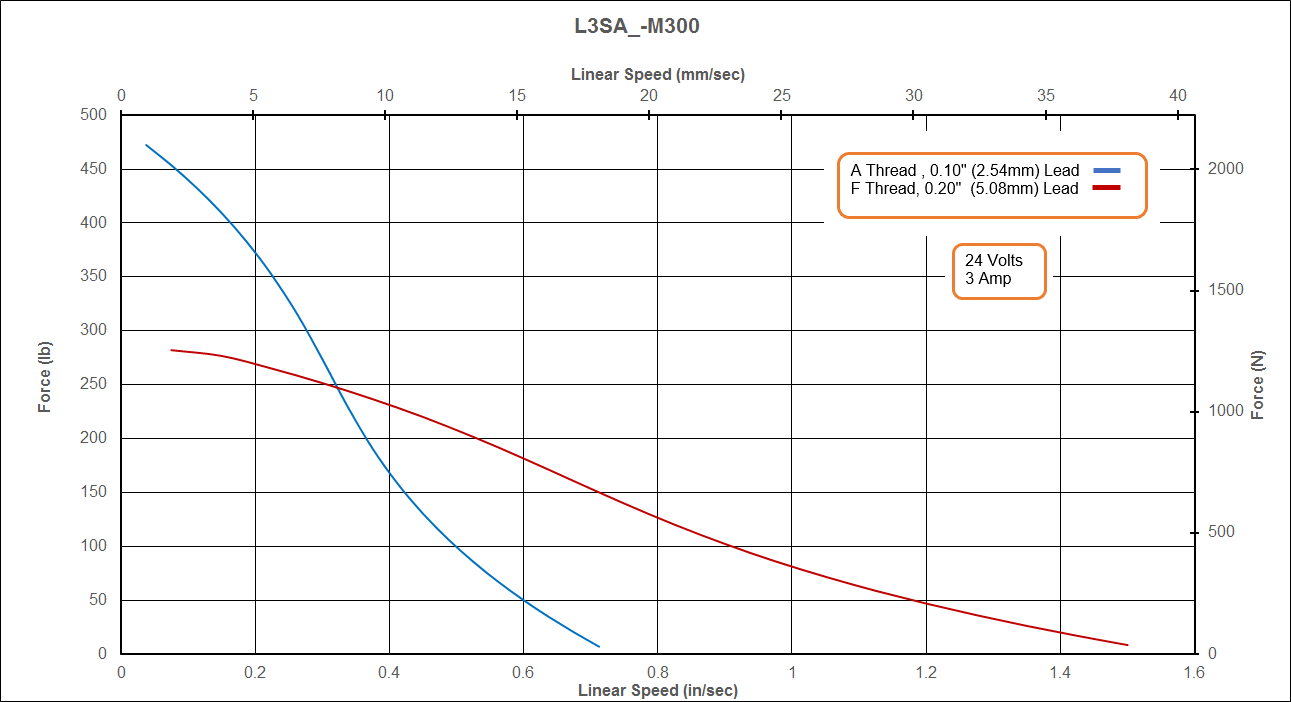 L3SA-M300 Speed - Force Curve