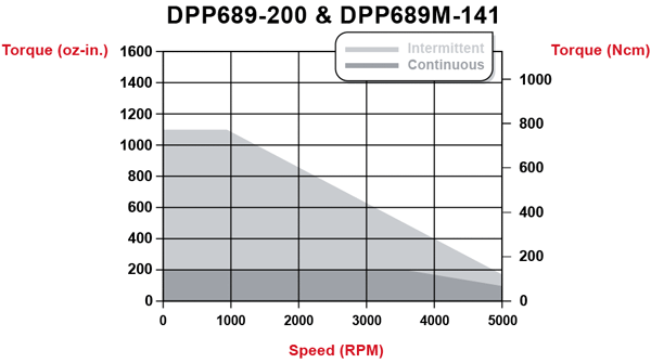 torque_dpp689-200.gif