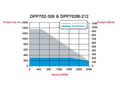 torque_dpp702-300.gif