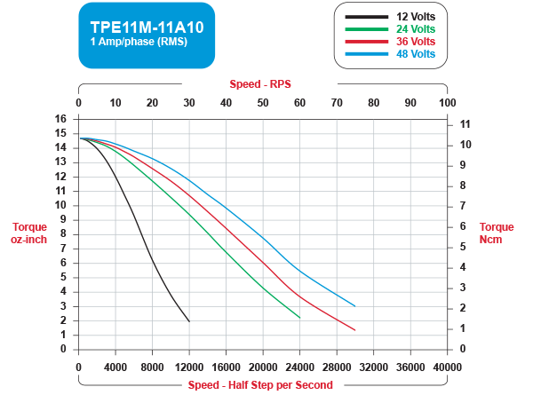TPE11M-11A10 Speed / Torque Curves Bipolar
