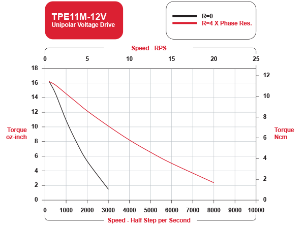 TPE11M-12V Speed / Torque Curves Unipolar