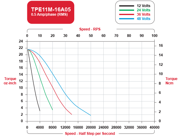 TPE11M-16A05 Speed / Torque Curves Bipolar