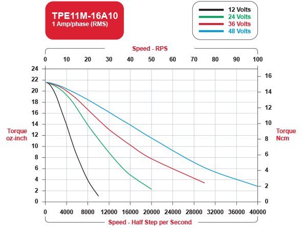 TPE11M-16A10 Speed / Torque Curves Bipolar