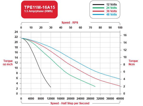 TPE11M-16A15 Speed / Torque Curves Bipolar