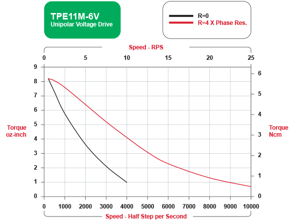 TPE11M-6V Speed / Torque Curves Unipolar