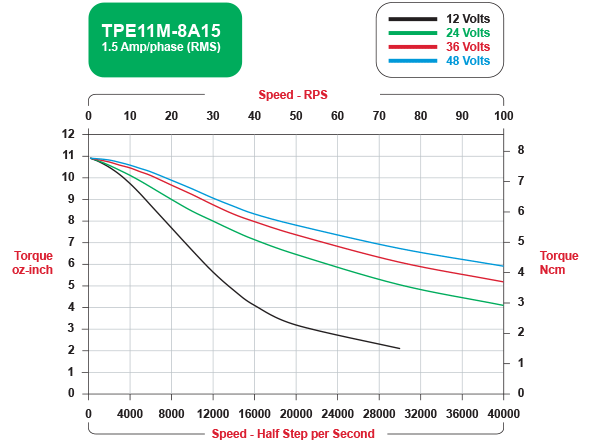 TPE11M-8A15 Speed / Torque Curves Bipolar