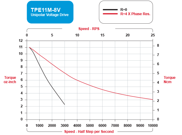 TPE11M-8V Speed / Torque Curves Unipolar