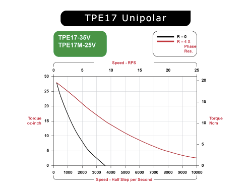 TPE17-35V Speed / Torque Curves Unipolar