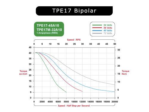 TPE17-45A10 Speed / Torque Curves Bipolar