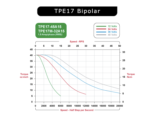 TPE17-45A15 Speed / Torque Curves Bipolar