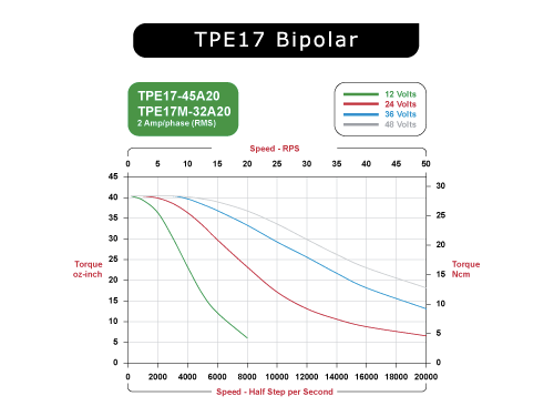 TPE17-45A20 Speed / Torque Curves Bipolar