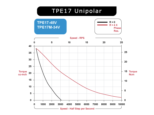 TPE17-48V Speed / Torque Curves Unipolar