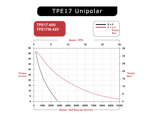 TPE17-60V Speed / Torque Curves Unipolar