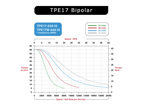 TPE17-63A10 Speed / Torque Curves Bipolar