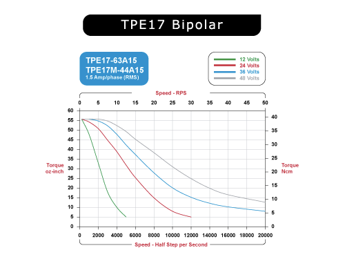 TPE17-63A15 Speed / Torque Curves Bipolar