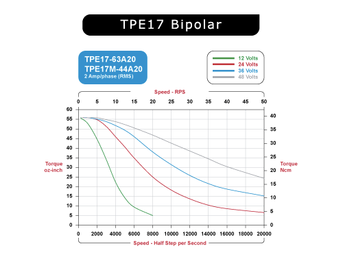 TPE17-63A20 Speed / Torque Curves Bipolar