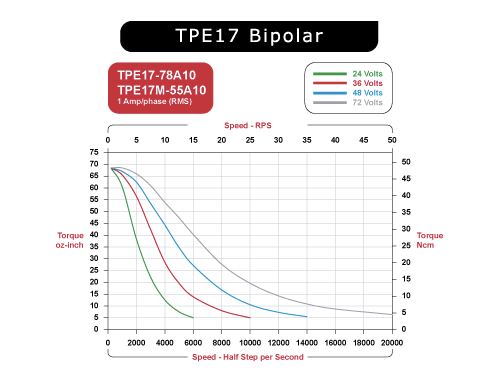 TPE17-78A10 Speed / Torque Curves Bipolar