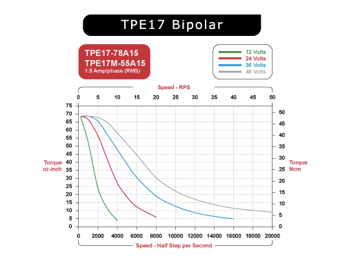 TPE17-78A15 Speed / Torque Curves Bipolar