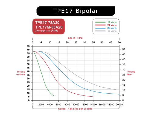 TPE17-78A20 Speed / Torque Curves Bipolar