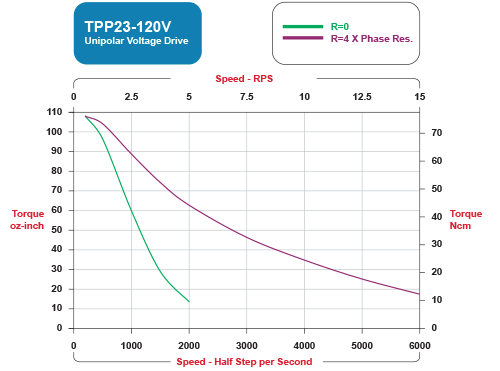 TPP23-120V Speed / Torque Curves Unipolar