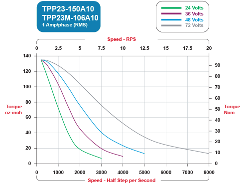 TPP23-150A10 Speed / Torque Curves Bipolar