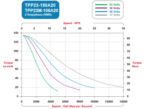 TPP23-150A20 Speed / Torque Curves Bipolar
