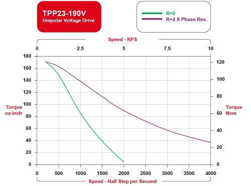 TPP23-190V Speed / Torque Curves Unipolar