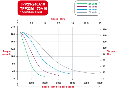 TPP23-240A10 Speed / Torque Curves Bipolar