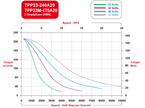 TPP23-240A20 Speed / Torque Curves Bipolar
